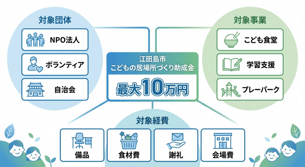 AI図解: 江田島市:助成対象となる活動と経費の構成図