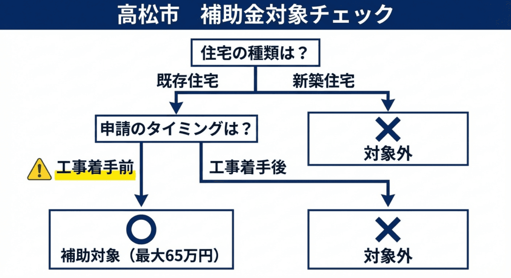 AI図解: 高松市:太陽光・蓄電池補助金の受給条件判定チャート