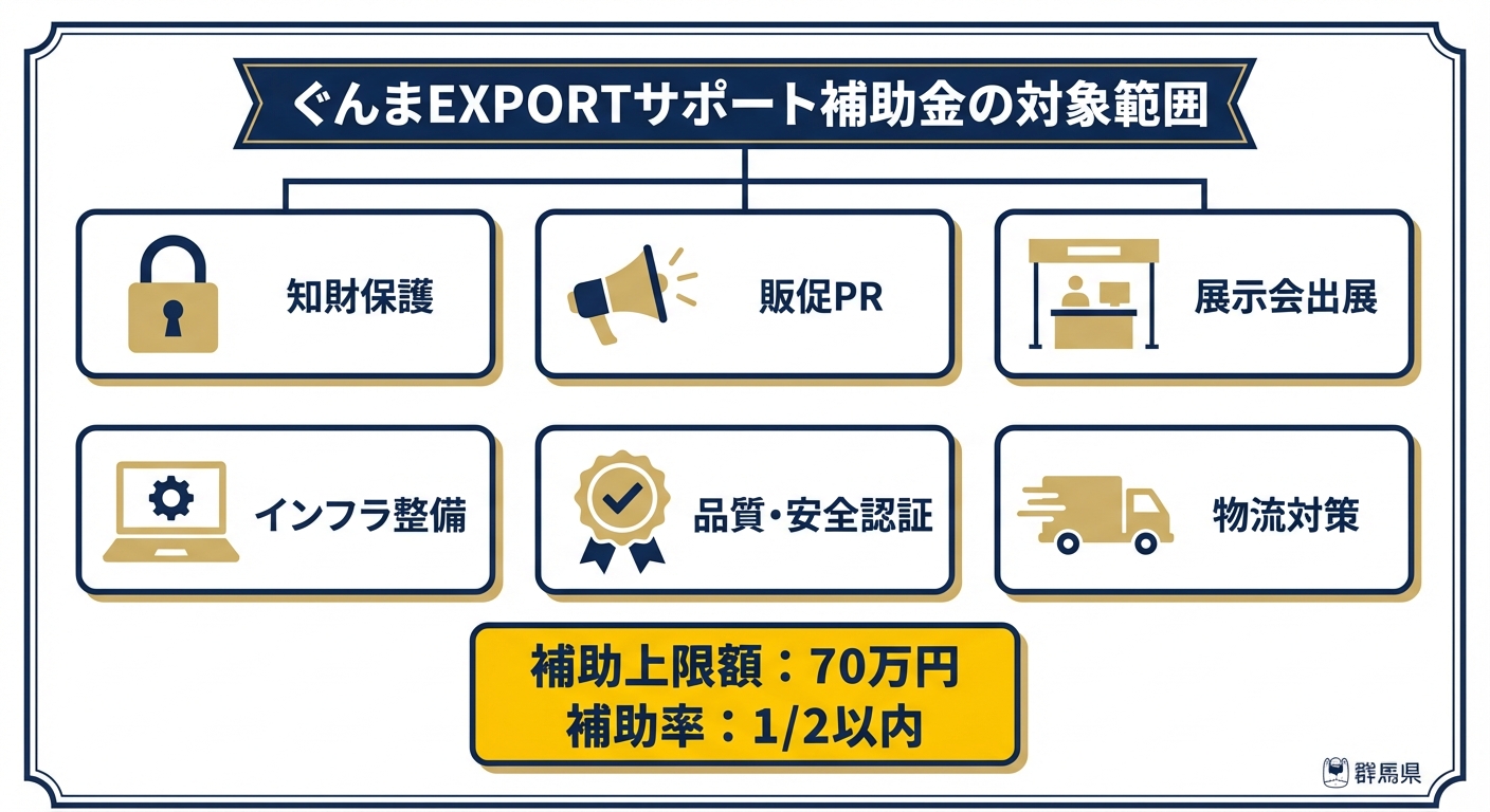 AI図解: ぐんまEXPORTサポート補助金の支援メニューと補助上限