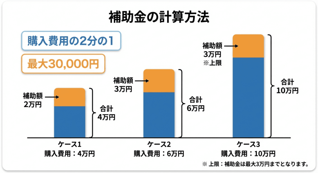 AI図解: 補助金額のシミュレーション（上限3万円の壁）