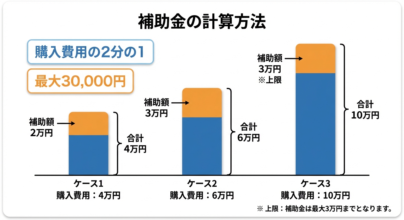 AI図解: 補助金額のシミュレーション（上限3万円の壁）