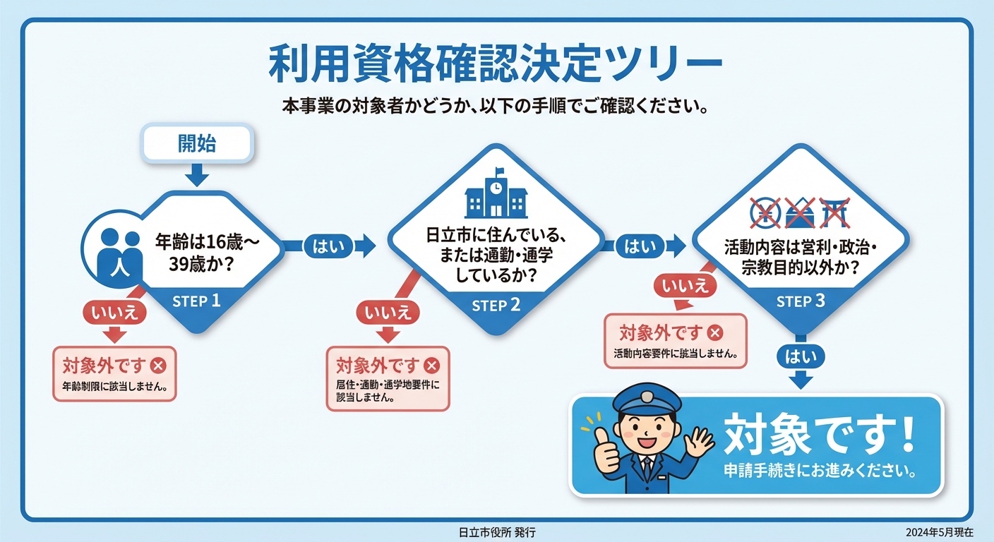 AI図解: 申請対象者のセルフチェック診断チャート