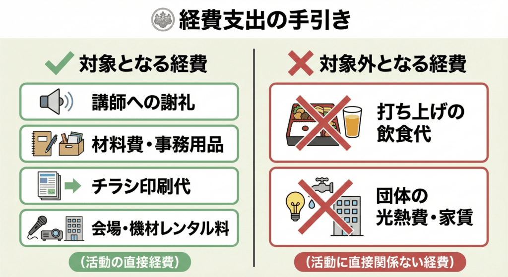 AI図解: 補助対象経費のOK/NG比較表