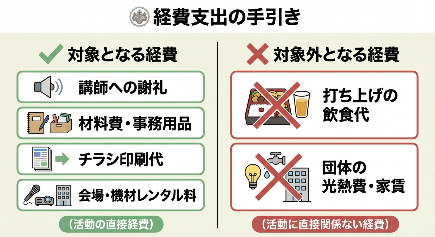 AI図解: 補助対象経費のOK/NG比較表