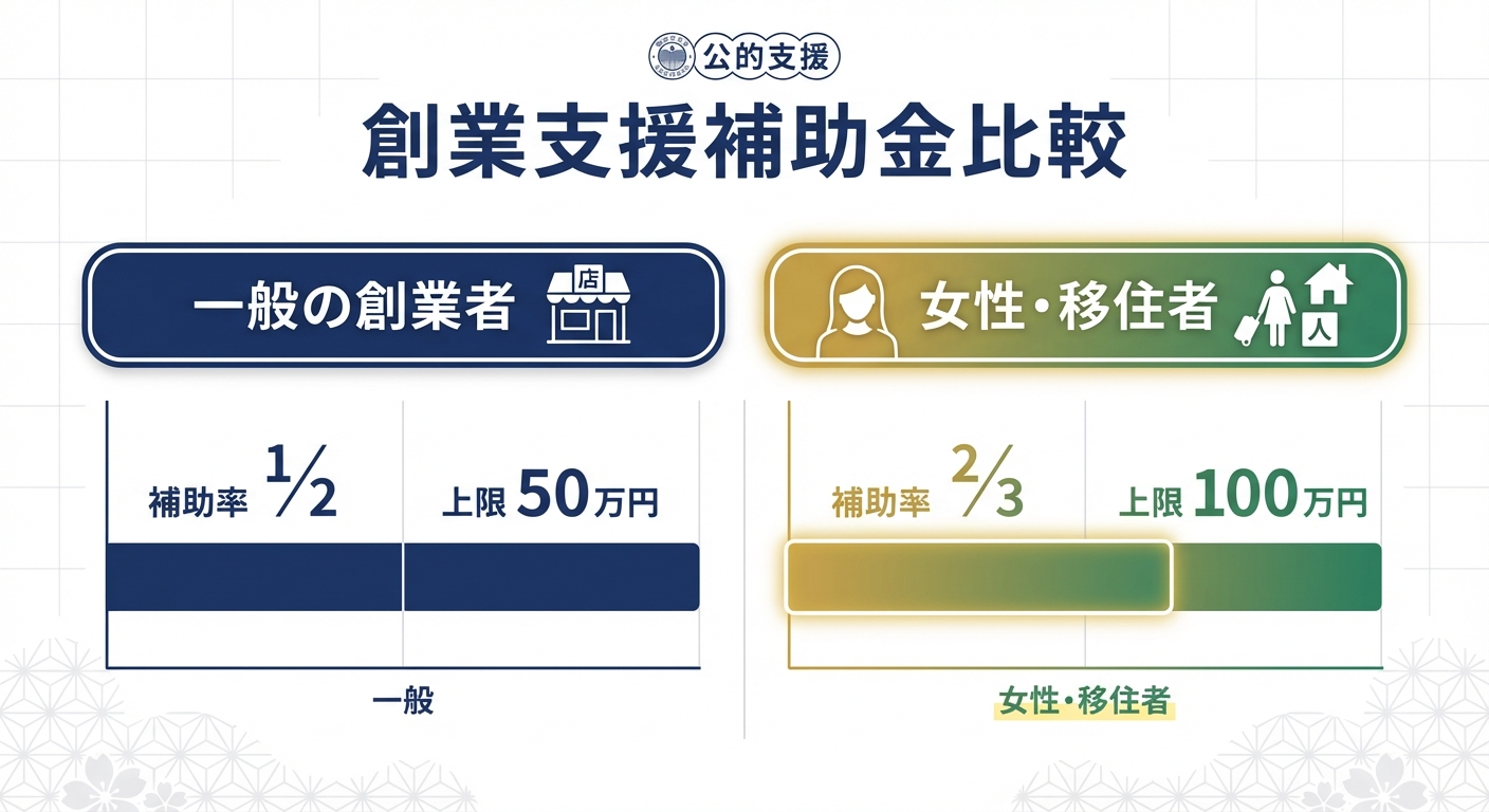 AI図解: 羽生市創業支援補助金の「一般」と「優遇措置」の比較