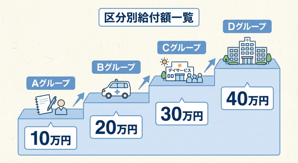 AI図解: 浦安市介護サービス区分別の給付額一覧（A～Dグループ）