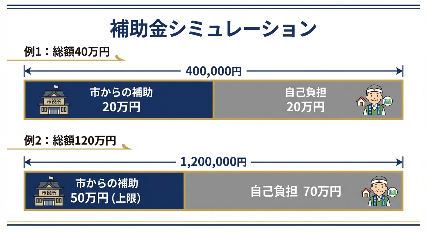 AI図解: 補助金額と自己負担のシミュレーション（1/2補助・上限50万円）