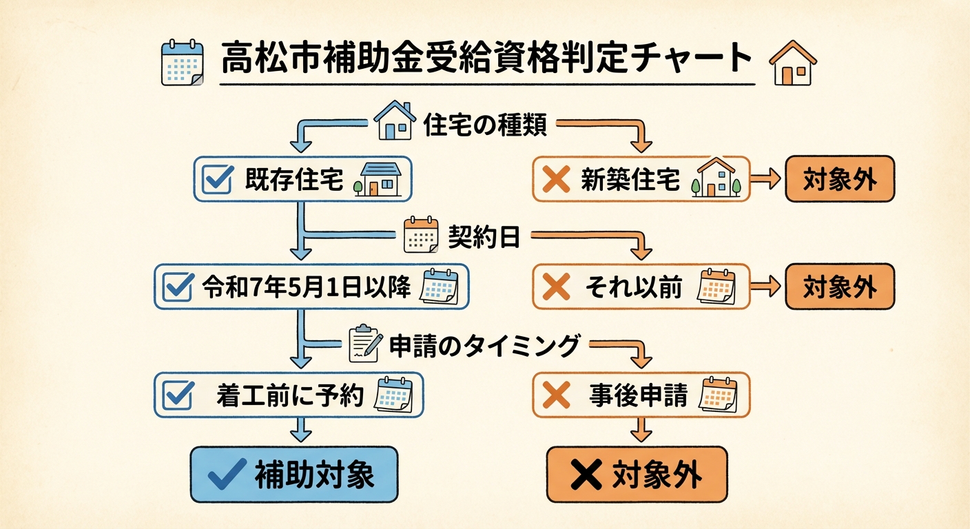 AI図解: 高松市補助金の対象・対象外の条件分岐チャート