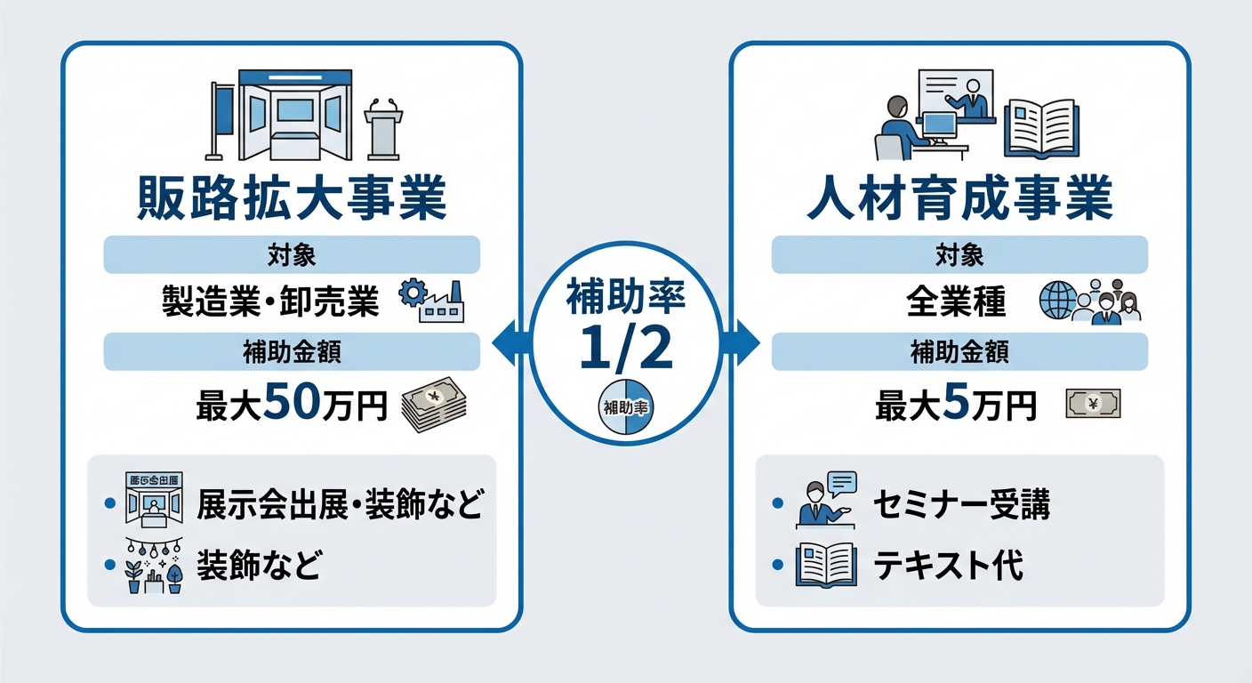 AI図解: 「販路拡大」と「人材育成」の比較・シミュレーション