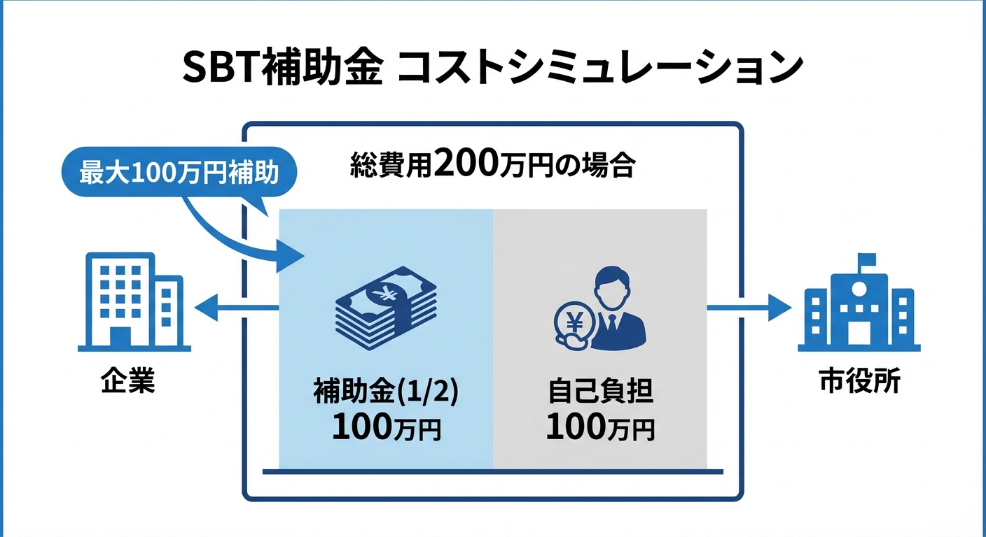AI図解: 補助金の金額シミュレーション（自己負担額の可視化）