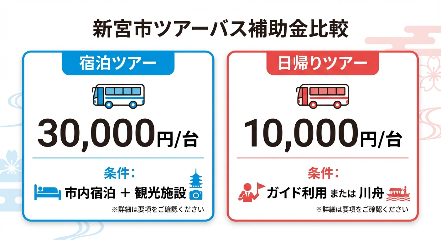 AI図解: 新宮市ツアーバス助成金の条件比較チャート