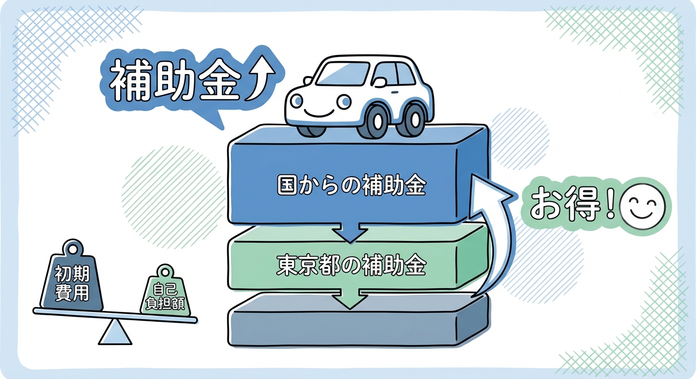 AI図解: 国（CEV補助金）と東京都の補助金併用によるコスト削減イメージ