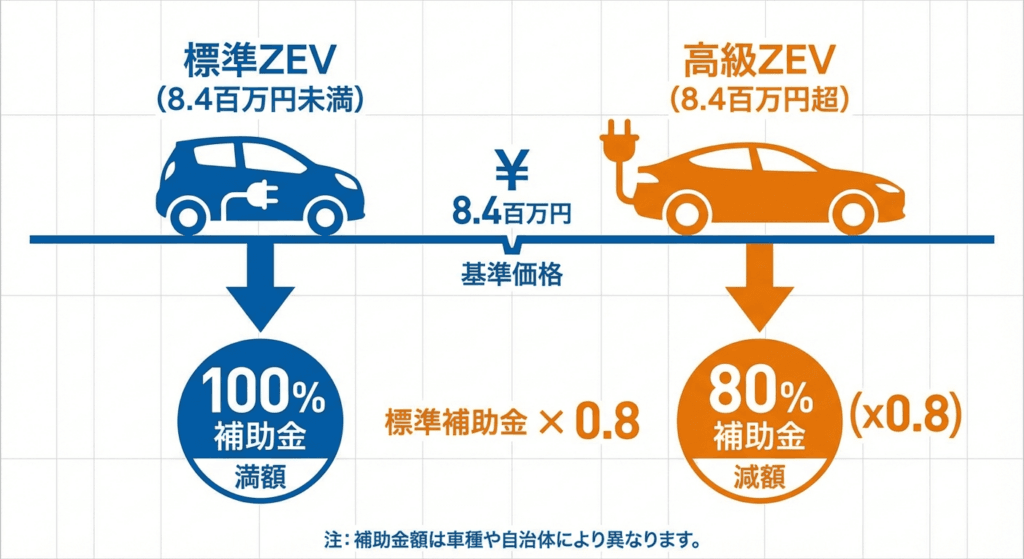 AI図解: 高額車両(税抜840万円以上)の補助金算出シミュレーション
