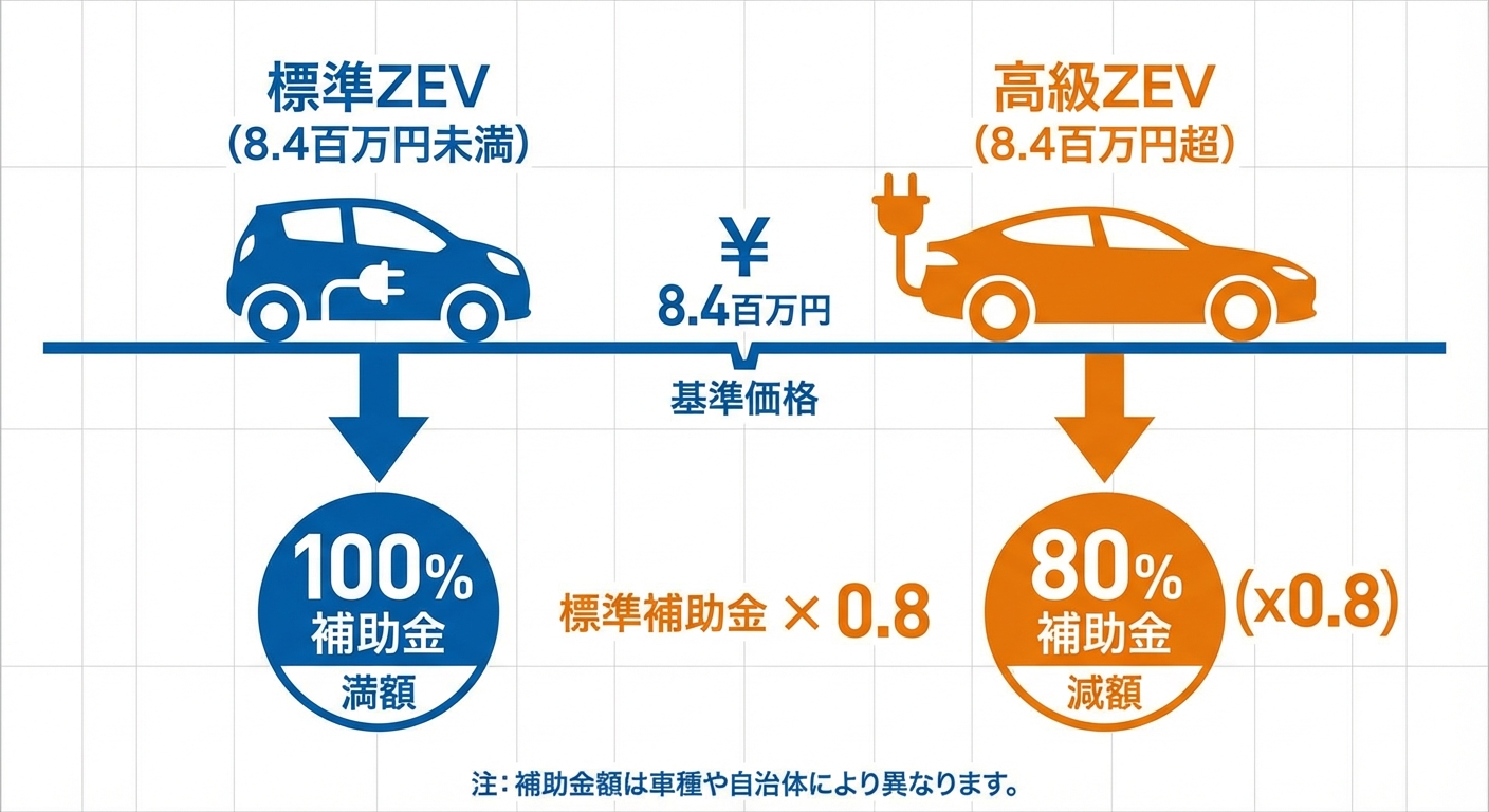 AI図解: 高額車両（税抜840万円以上）の補助金算出シミュレーション