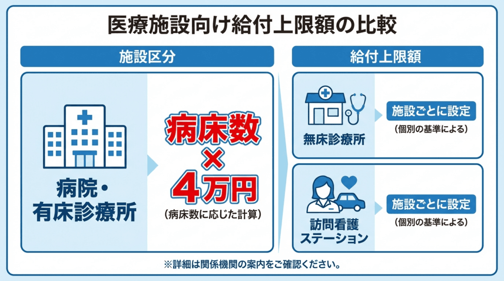 AI図解: 施設区分ごとの給付額シミュレーション