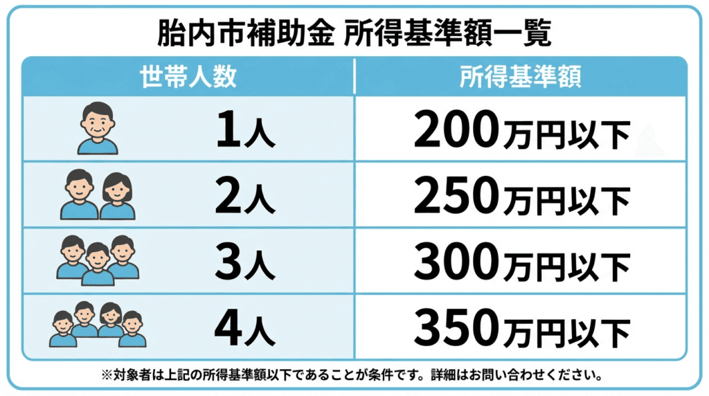 AI図解: 世帯人数別の所得基準限度額(早見チャート)