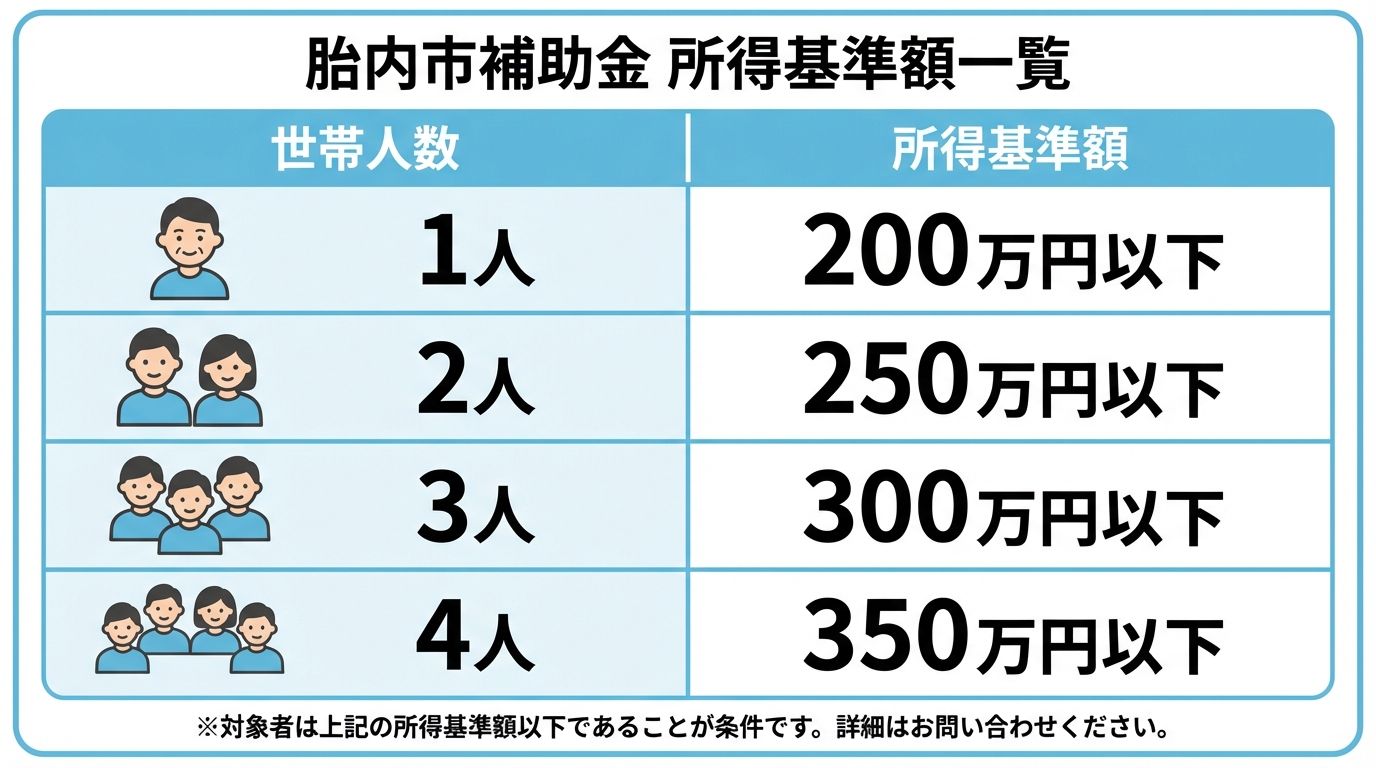AI図解: 世帯人数別の所得基準限度額（早見チャート）