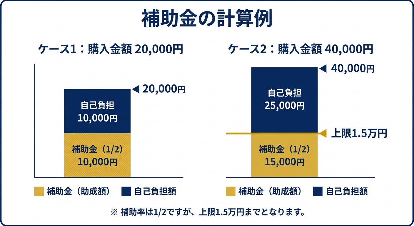 AI図解: 補助金額シミュレーション（上限1.5万円の壁）