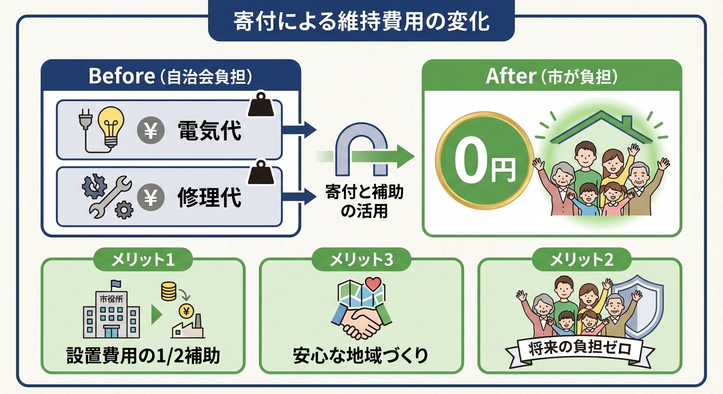 AI図解: 市への寄付による維持管理費用のシミュレーション