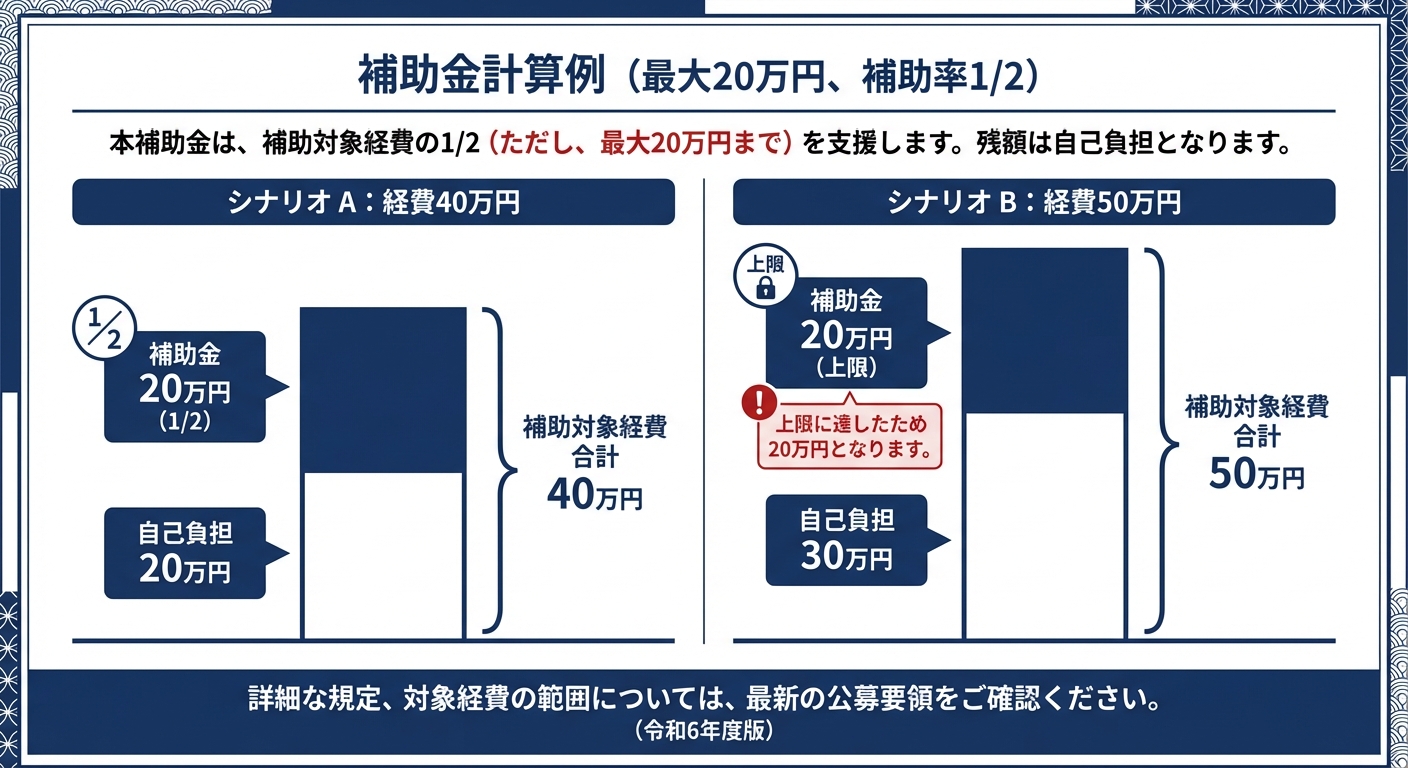 AI図解: 補助金支給額のシミュレーション（上限額と自己負担の図解）