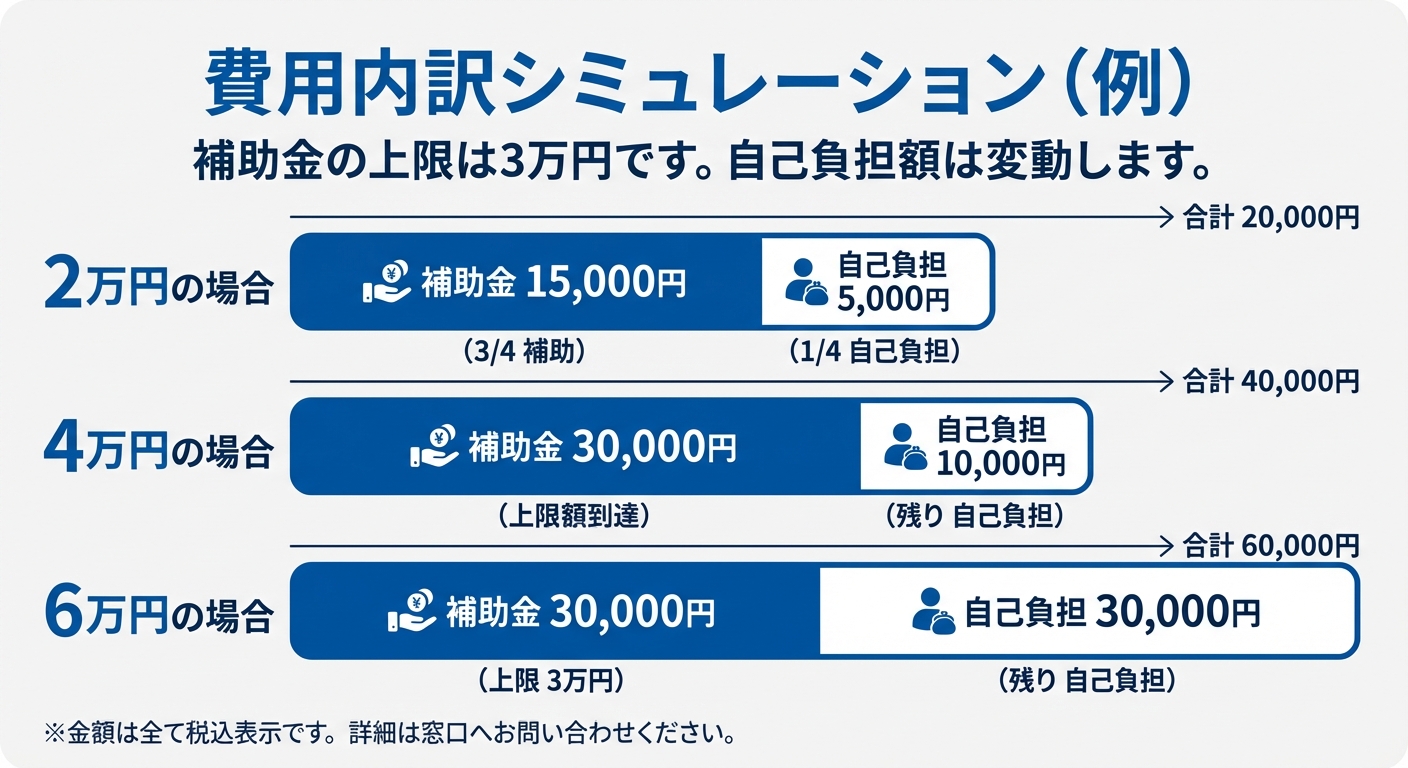 AI図解: 助成金額の負担割合シミュレーション
