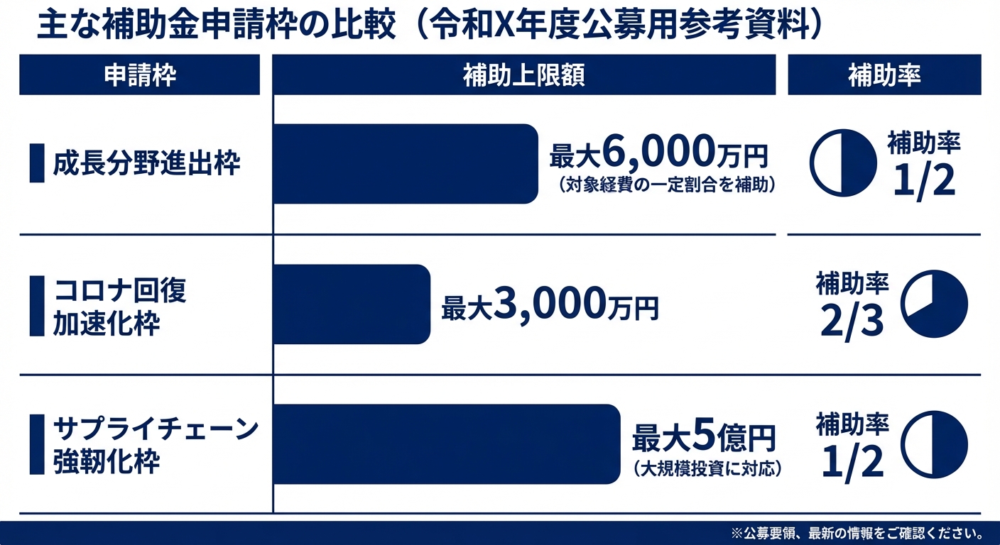 AI図解: 主要申請枠の補助金額・補助率の比較図解