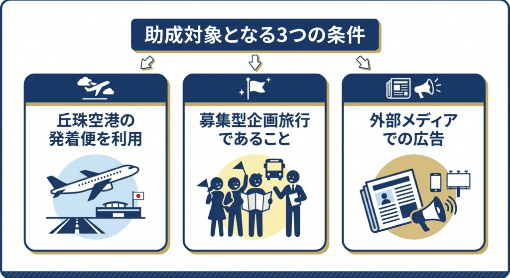 AI図解: 助成対象となる商品の3つの必須条件