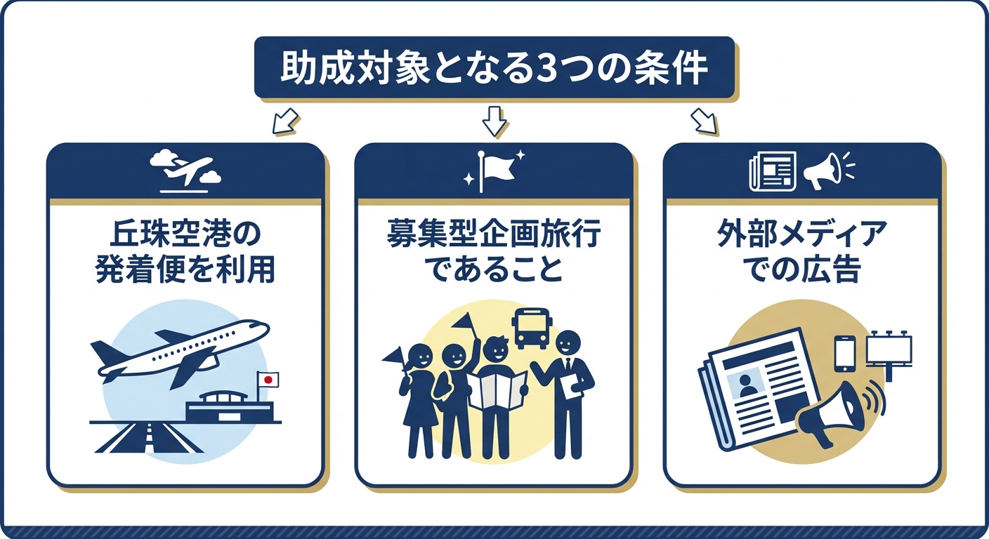 AI図解: 助成対象となる商品の3つの必須条件