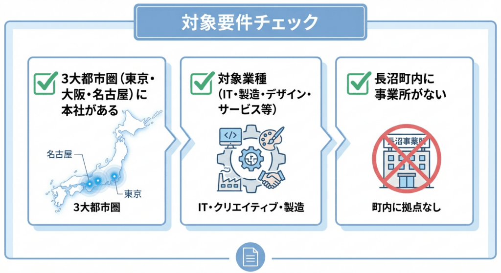 AI図解: 補助対象となる企業の要件チェックフロー