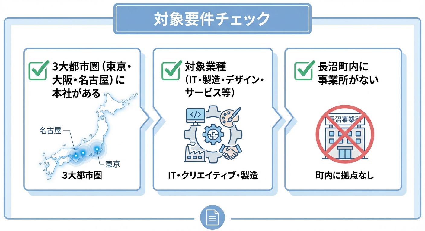 AI図解: 補助対象となる企業の要件チェックフロー