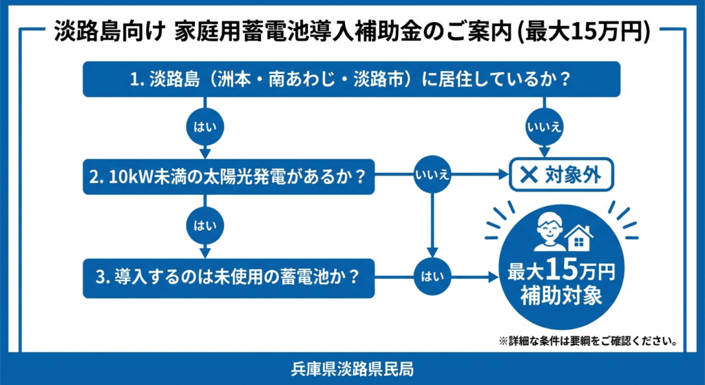 AI図解: 淡路島・蓄電池補助金の対象者判定フローチャート