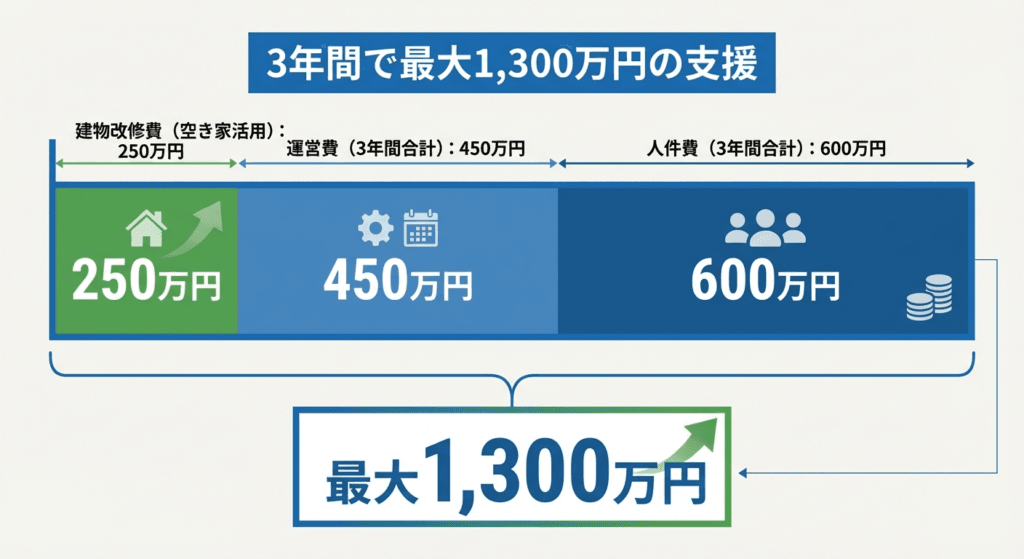 AI図解: IT事業所開設支援金：最大1,300万円の内訳シミュレーション