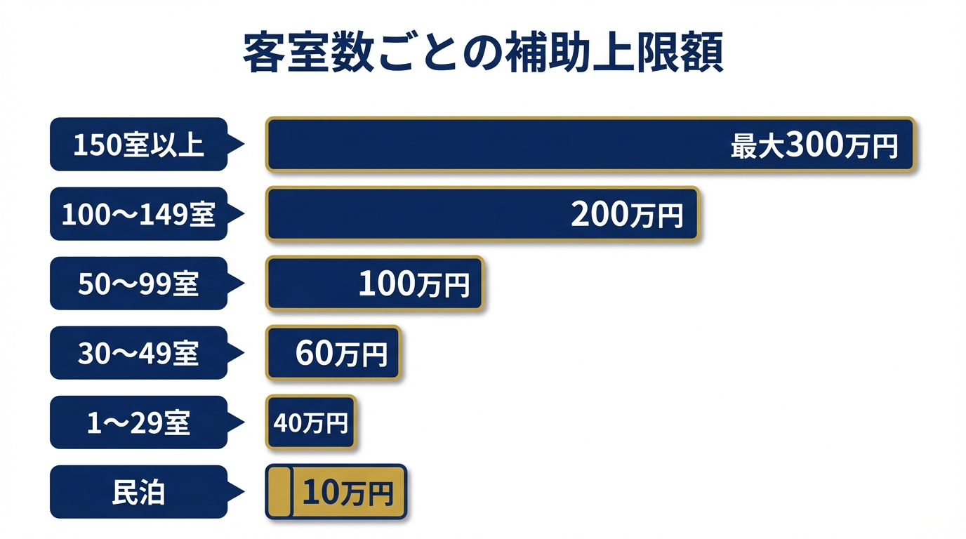 AI図解: 客室数別の補助上限額ステップチャート