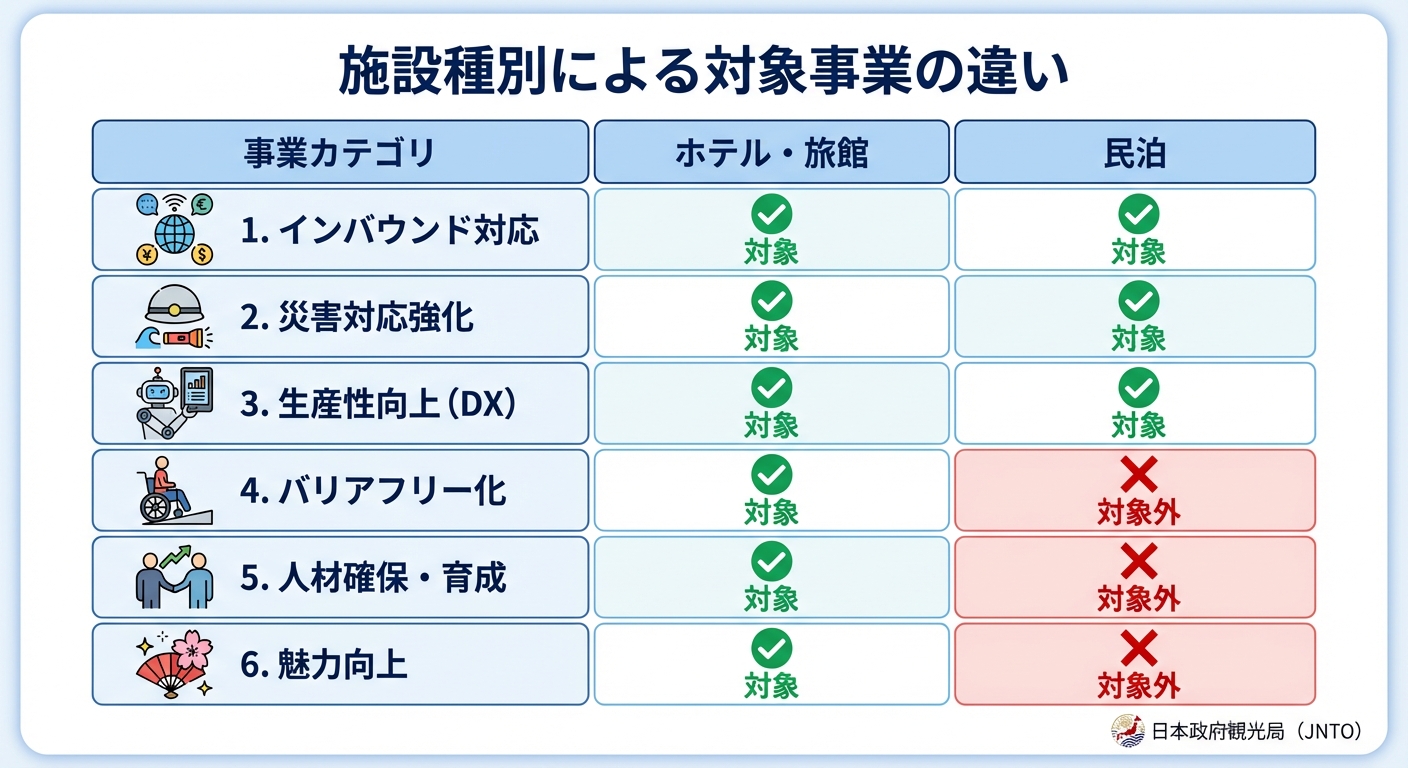 AI図解: 施設種別による対象事業の対応表（◯×表）
