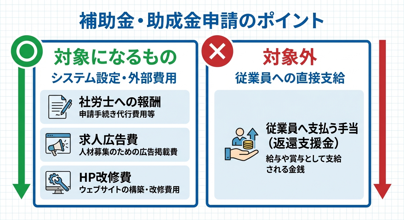 AI図解: 補助対象経費と対象外経費の比較