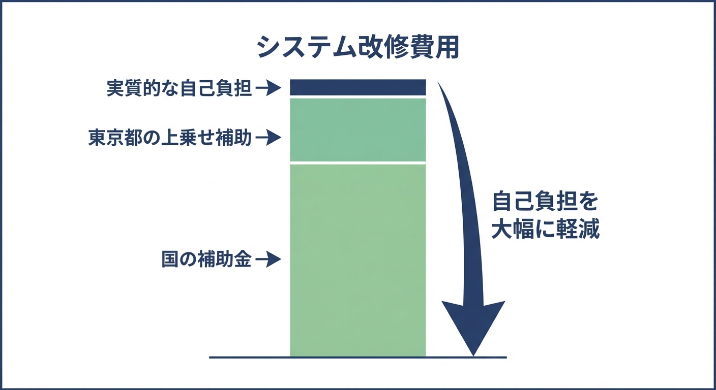 AI図解: 国と東京都の補助金「上乗せ」による自己負担軽減構造