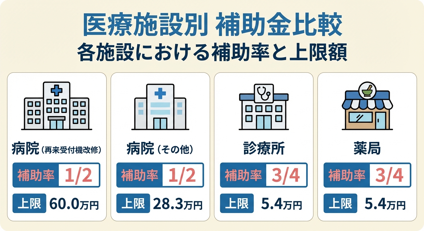 AI図解: 施設区分別の補助率・補助上限額の比較図解