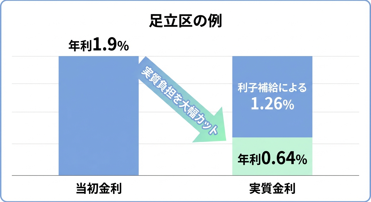 AI図解: 創業融資における実質金利の大幅低減シミュレーション
