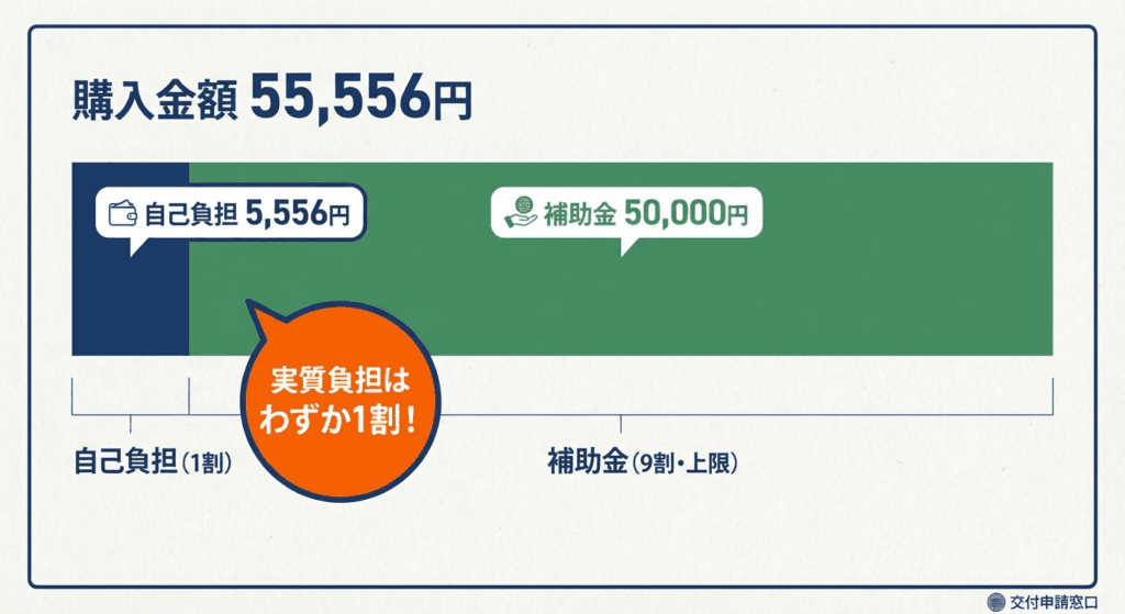 AI図解: 補助金額の負担シミュレーション(9割補助の視覚化)