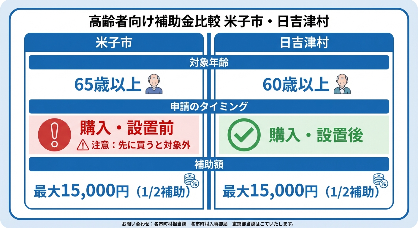 AI図解: 米子市と日吉津村の条件比較と注意点