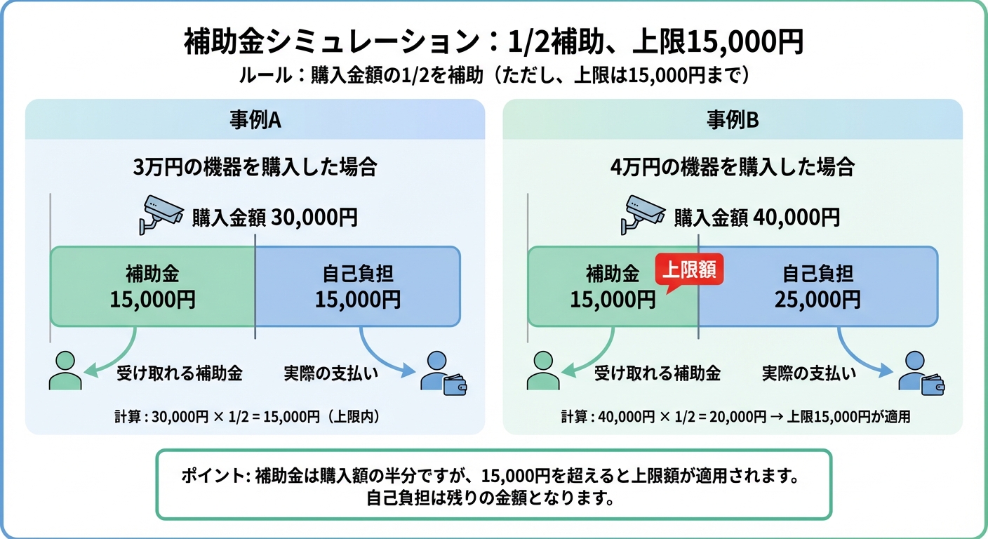 AI図解: 補助金シミュレーション(上限1.5万円の仕組み)