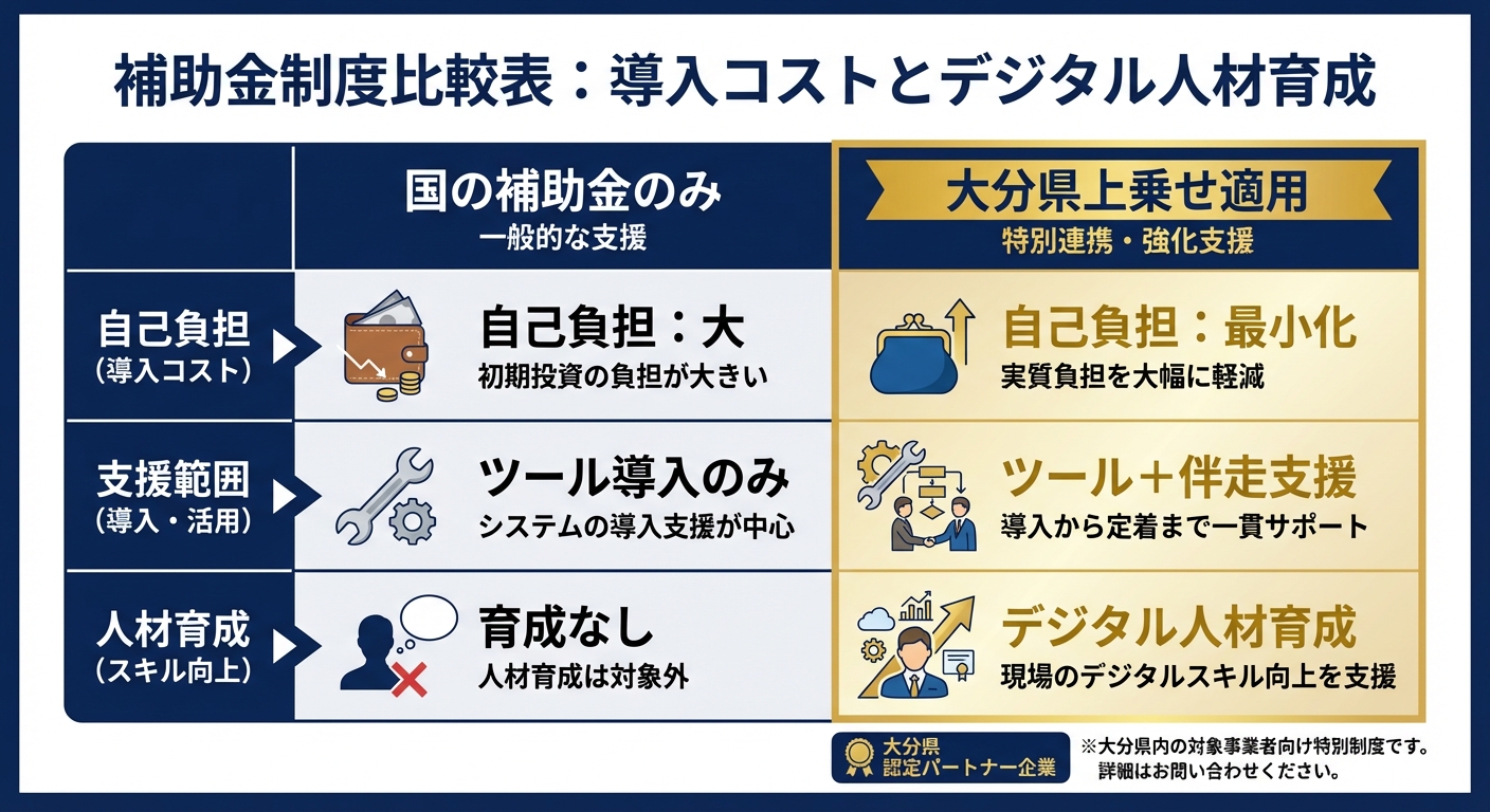 AI図解: 「国の補助金のみ」と「大分県上乗せ＋デジスキ」の比較図解