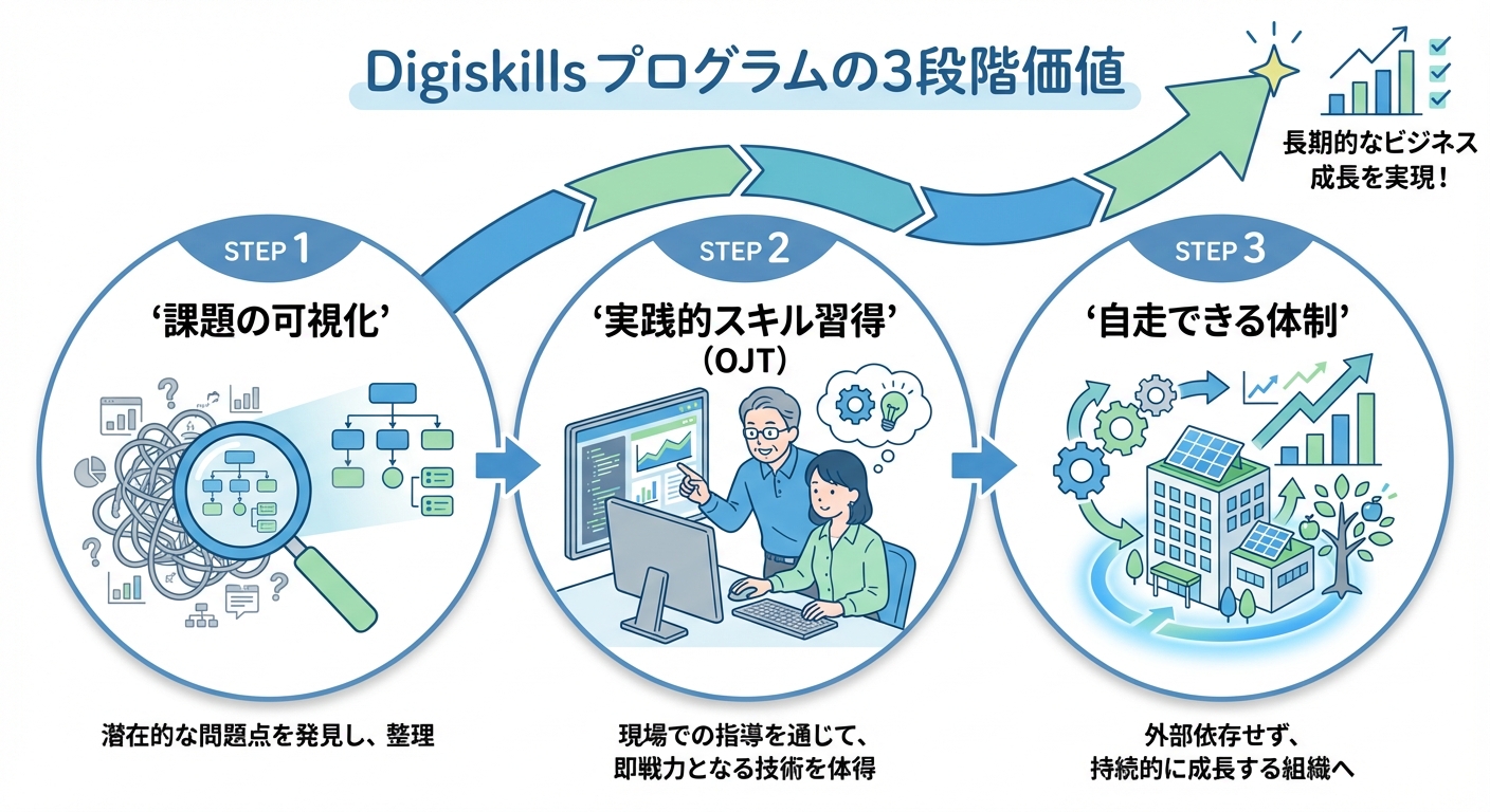 AI図解: デジスキが実現する「課題解決から自走まで」の構造図