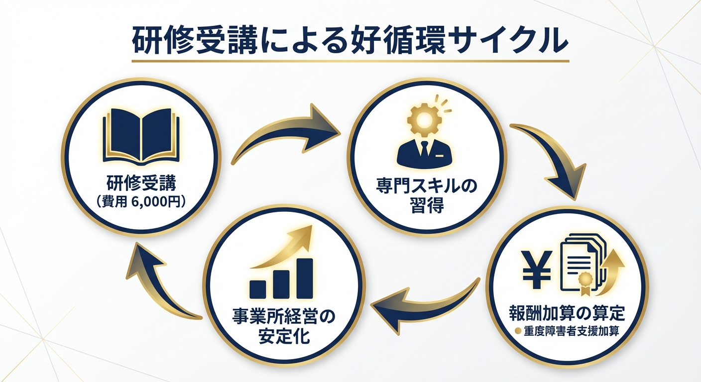 AI図解: 研修修了による報酬加算と経営的メリットの構造