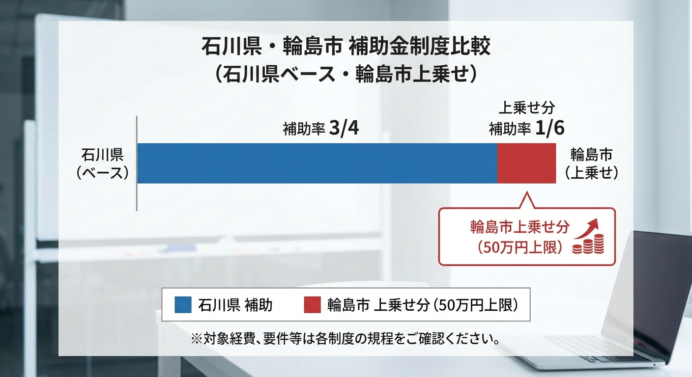 AI図解: 石川県と輪島市の補助金上乗せ比較シミュレーション
