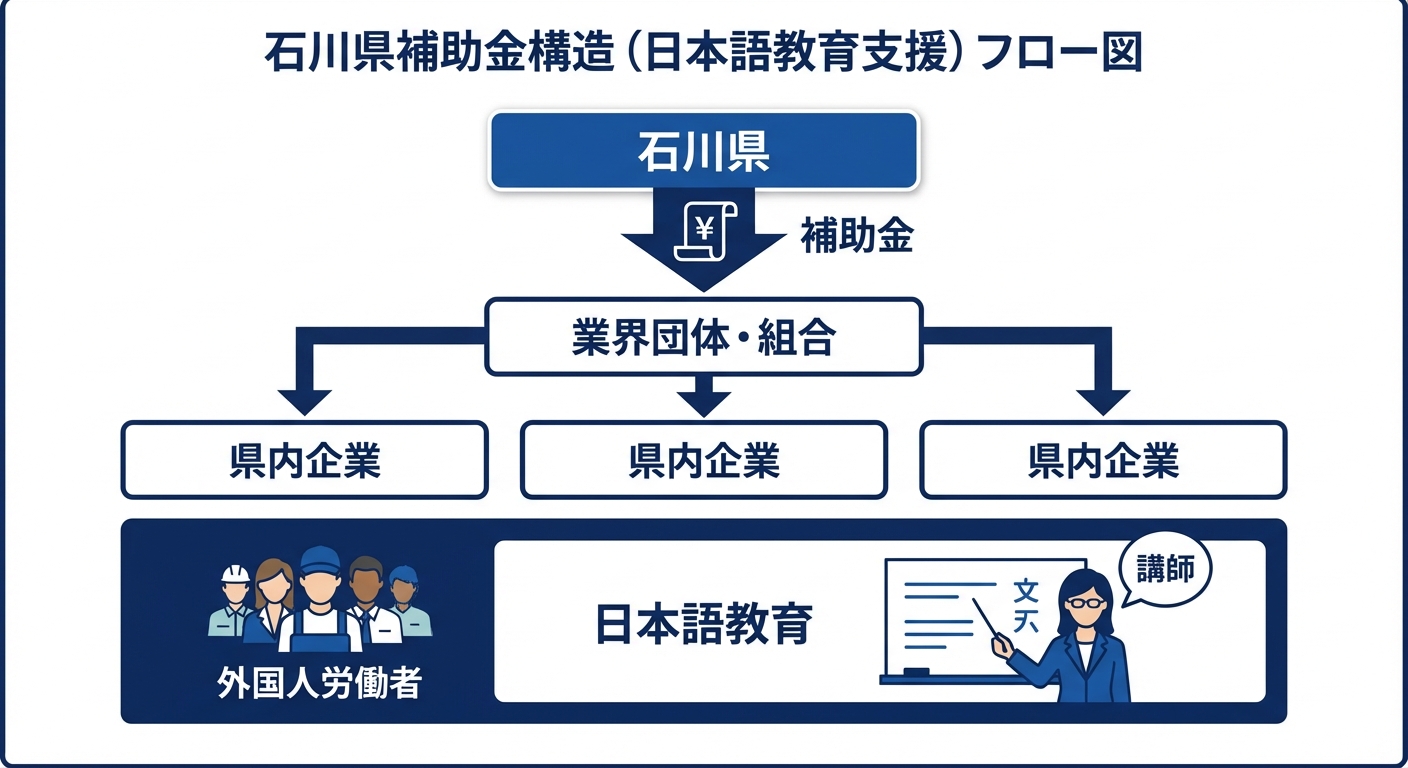 AI図解: 補助金の申請・実施スキーム（業界団体がハブとなる構造図）