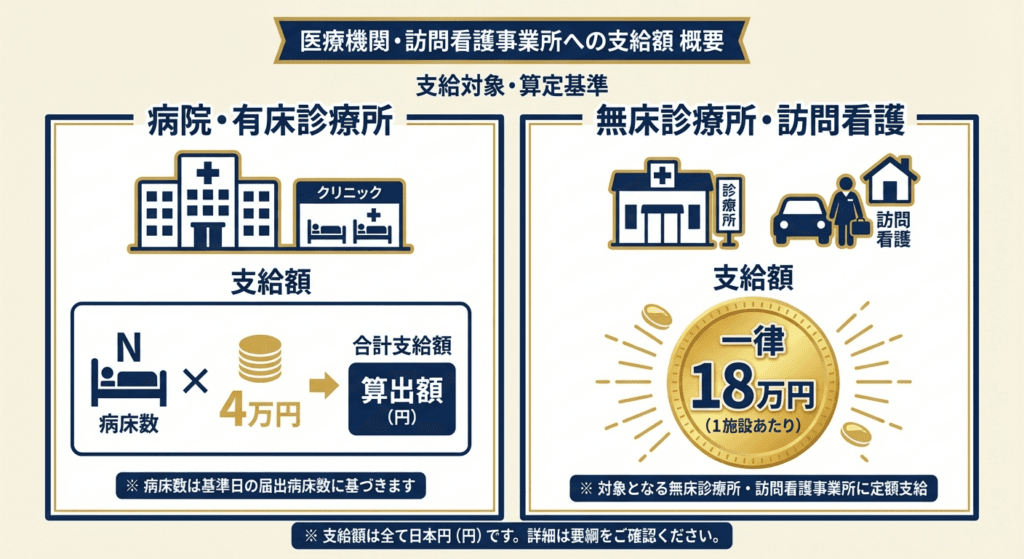 AI図解: 施設種別ごとの支給額シミュレーション