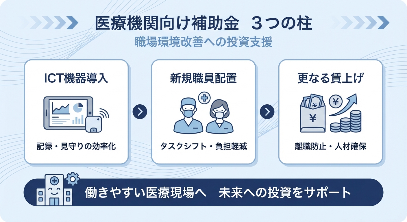AI図解: 医療機関向け補助対象となる3つの経費区分とその効果