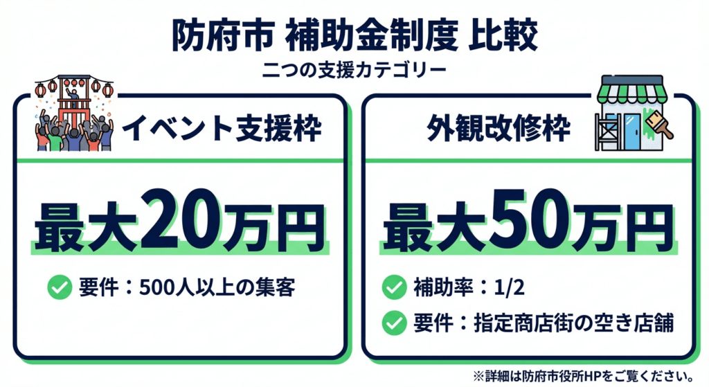 AI図解: 防府市:イベント支援枠と外観改修枠の比較