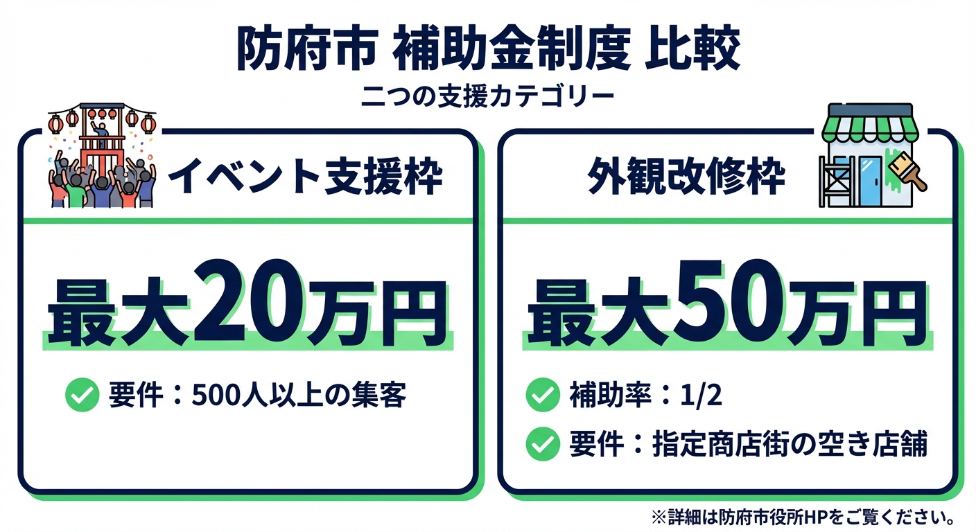 AI図解: 防府市：イベント支援枠と外観改修枠の比較